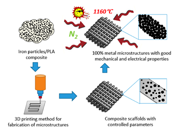 Impression 3D de micro-structures metalliques hybrides
