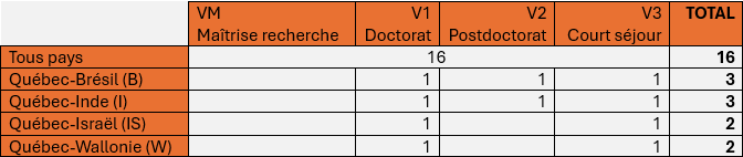 Quotas PBEEE: 16 en tout (maîtrise recherche, doctorat, postdoctorat et court séjour)