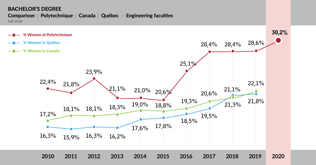 Women Bachelors percent Women Bachelors percent