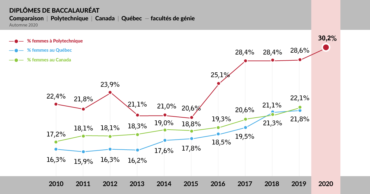 Taux de diplômées Taux de diplômées