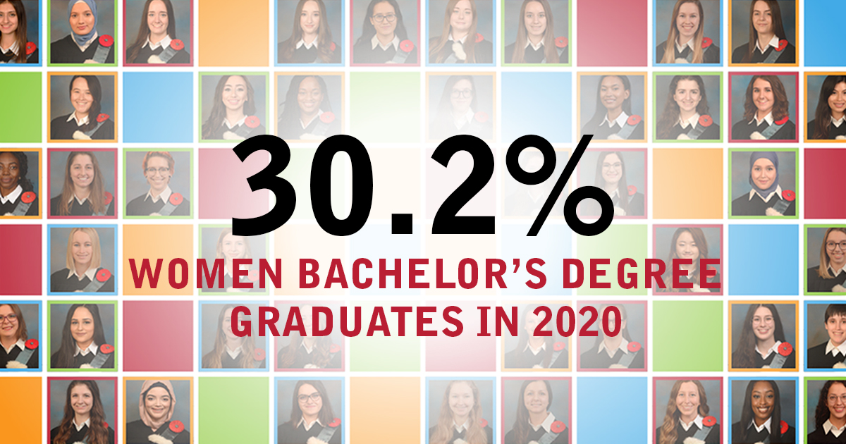 30,2% of women bachelor's degree graduates in 2020. 30,2% of women bachelor's degree graduates in 2020.