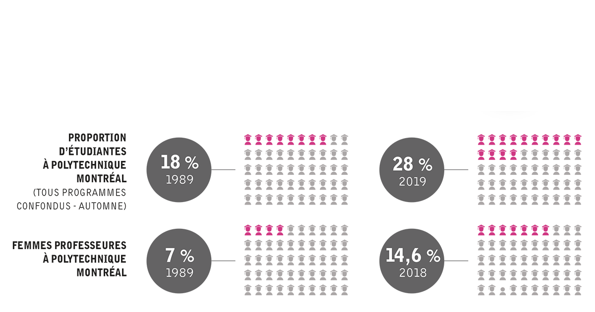 Données sur les femmes à Polytechnique