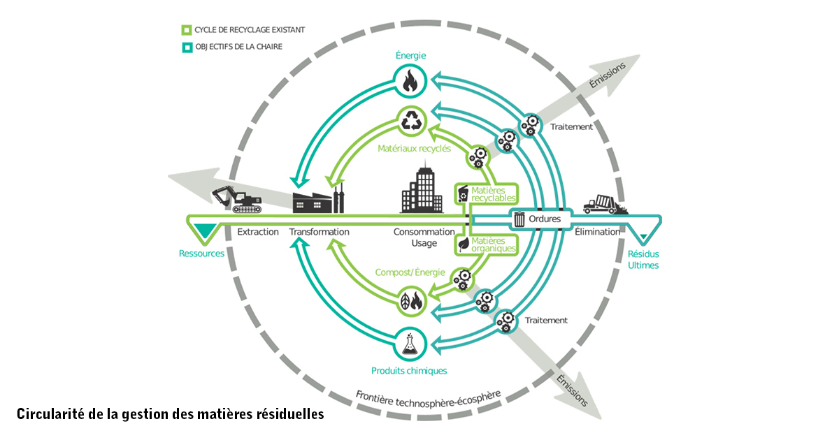 Circularité de la gestion des matières résiduelles