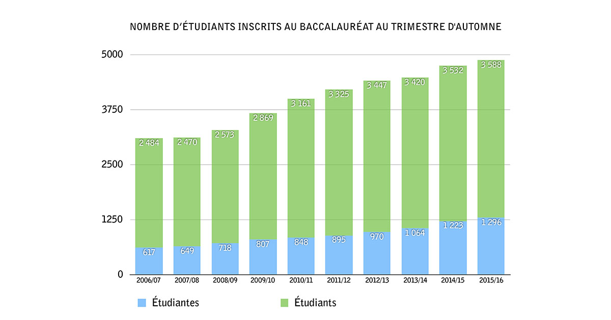 Nombre d'étudiants inscrits au baccalauréat à Polytechnique Montréal