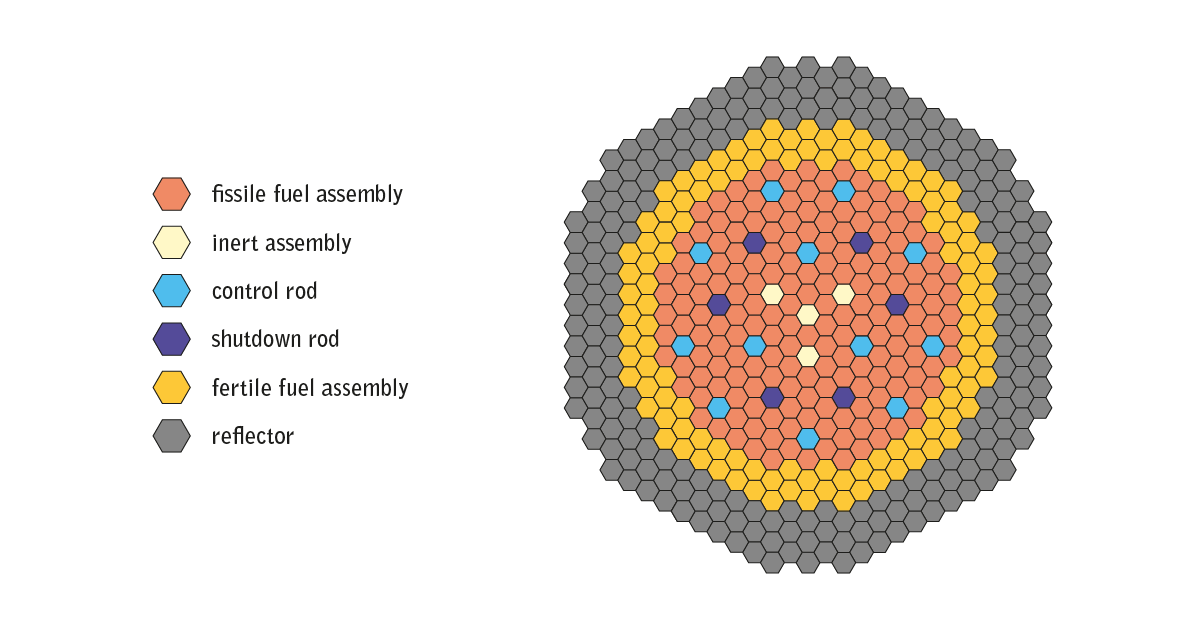 Radial representation of the fast reactor core being studied at Polytechnique Montréal's Institute of Nuclear Engineering. This type of reactor will be used to incinerate nuclear waste from Canada's existing CANDU power plants. Radial representation of the fast reactor core being studied at Polytechnique Montréal's Institute of Nuclear Engineering. This type of reactor will be used to incinerate nuclear waste from Canada's existing CANDU power plants.