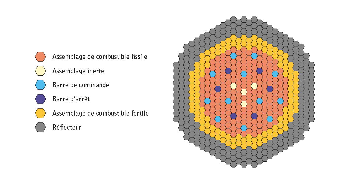 Représentation radiale du cœur de réacteur rapide étudié par l’Institut de génie nucléaire à Polytechnique Montréal. Ce type de réacteur permettra l’incinération des résidus nucléaires des centrales CANDU actuelles au Canada. Représentation radiale du cœur de réacteur rapide étudié par l’Institut de génie nucléaire à Polytechnique Montréal. Ce type de réacteur permettra l’incinération des résidus nucléaires des centrales CANDU actuelles au Canada.