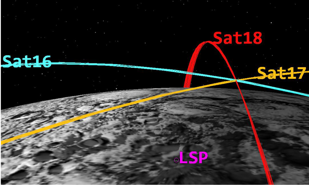 Trois satellites en orbite basse lunaire se relaient pour transmettre de l'énergie en continu vers un panneau récepteur installé au pôle Sud de la Lune.