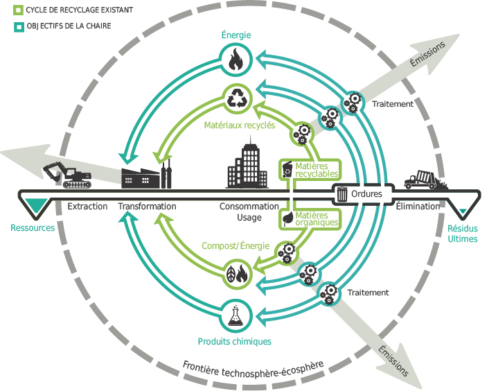 Illustration des objectifs généraux de la Chaire VMR