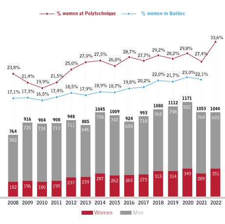 New undergraduate enrolments Comparison: Polytechnique/Québec – engineering faculties