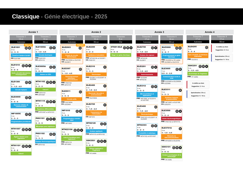 Cheminement Génie électrique