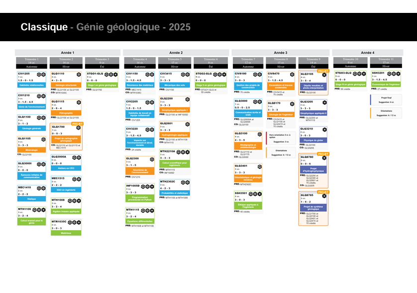 Cheminement suivi par les étudiantes et étudiants admis au baccalauréat en génie géologique