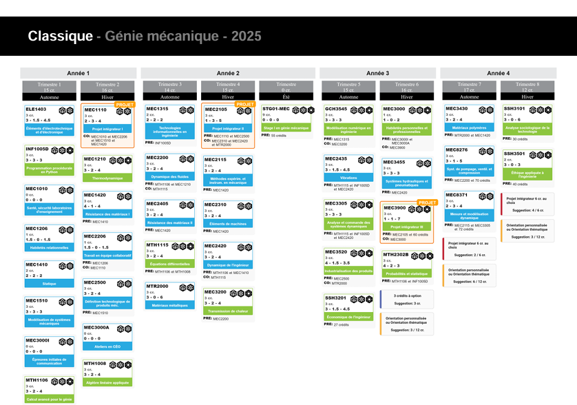 Cheminement suivi par les étudiantes et étudiants admis au baccalauréat en génie mécanique