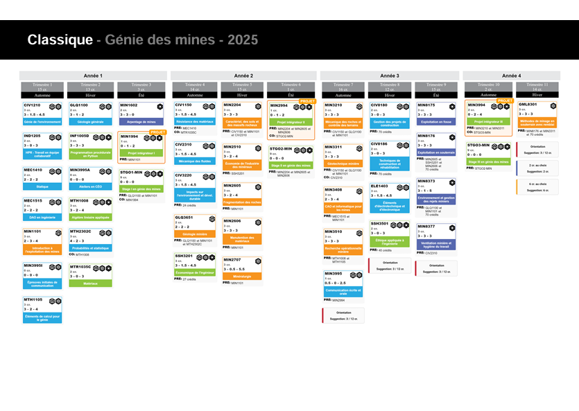 Cheminement suivi par les étudiantes et étudiants admis au baccalauréat en génie des mines