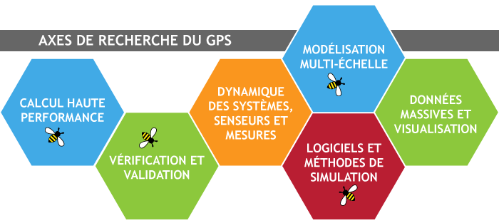 Génie Par la Simulation ou GPS (connu en anglais sous l’acronyme Simulation-Based Engineering Science ou SBES)