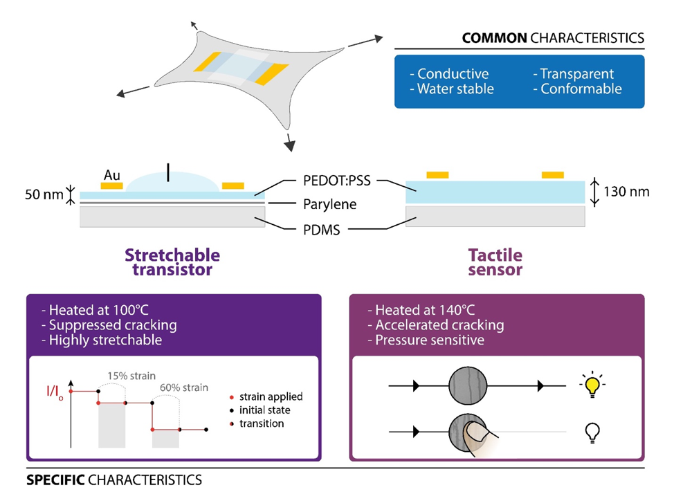 Stretchable electronics