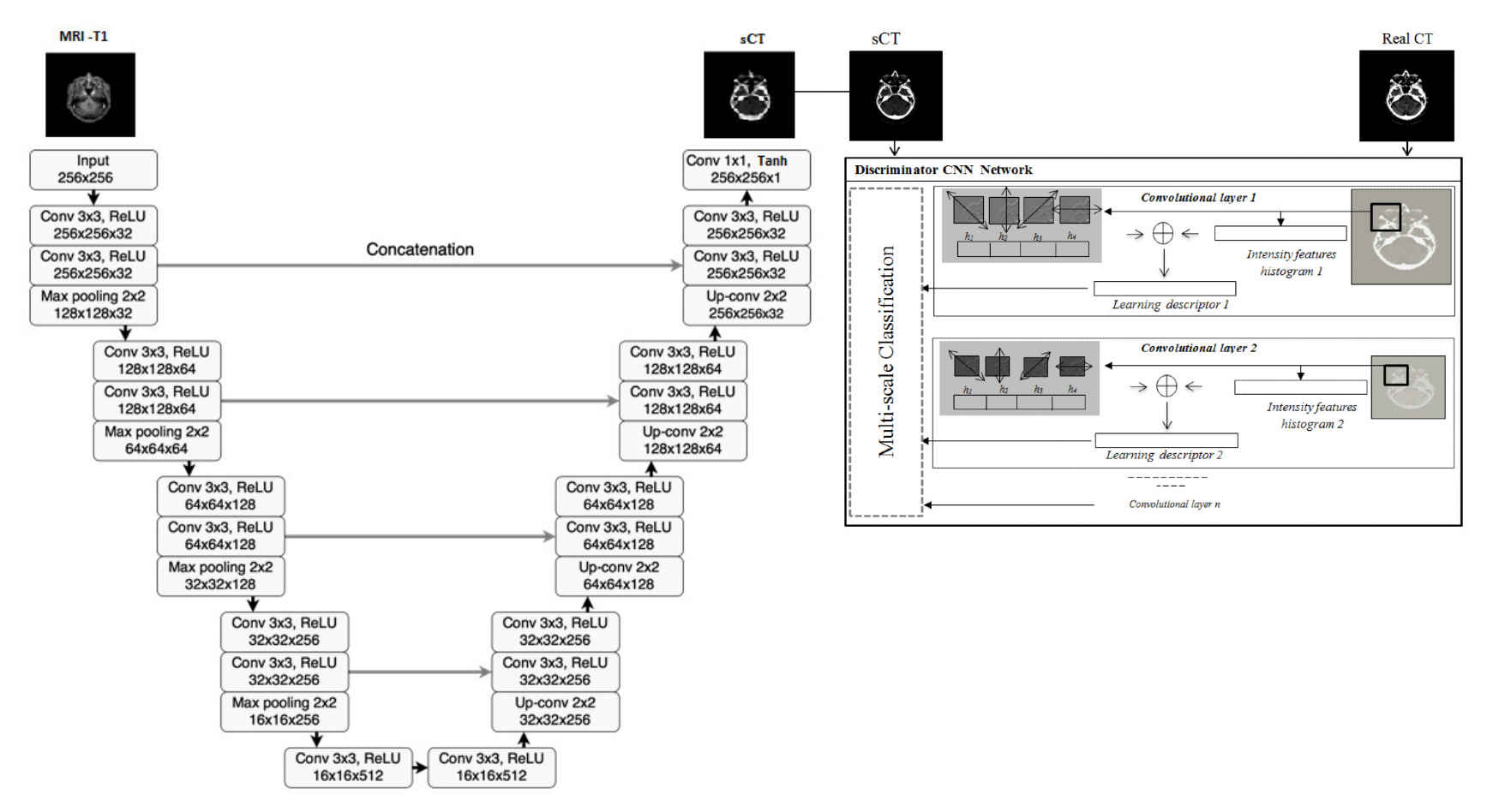 Feature Invariant Conditional GAN Proposed GAN architecture consisting of a U-Net generator and a multiscale discriminator