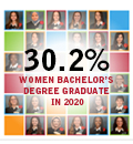 30.2% of women bachelor's degree graduates in 2020 at Polytechnique Montréal