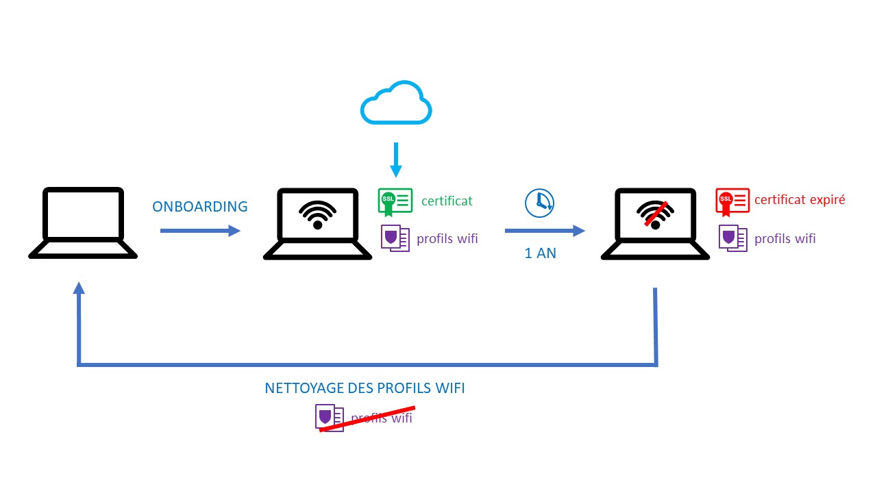 Cycle de vie des certificats
