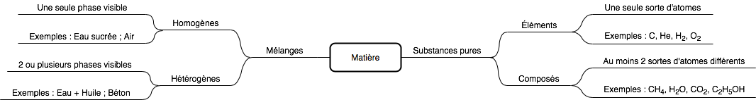 Exemple de carte heuristique carte_heuristique_exemple.png